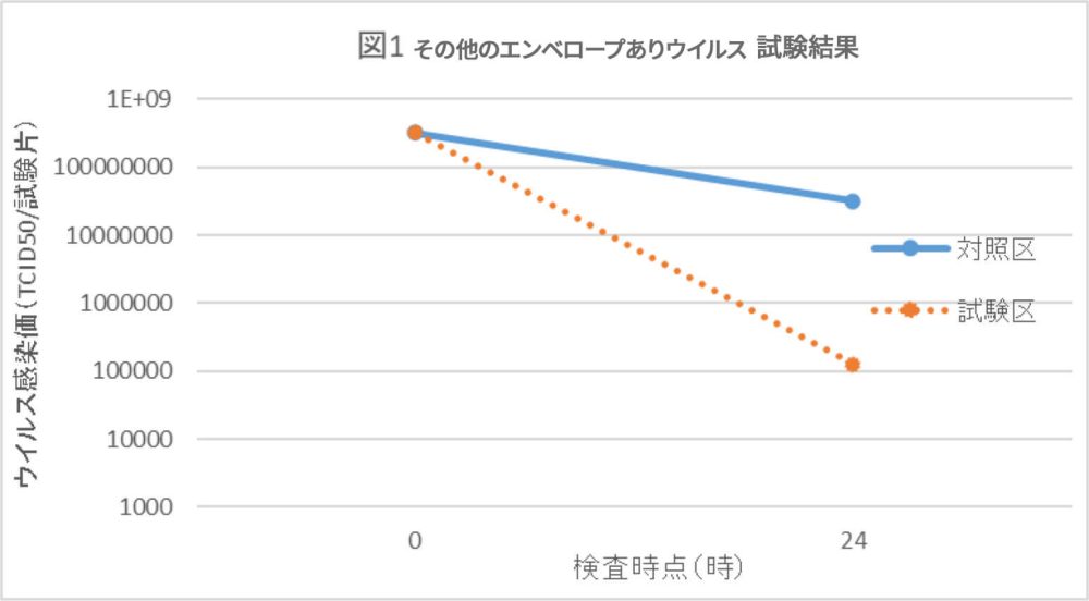 試験結果